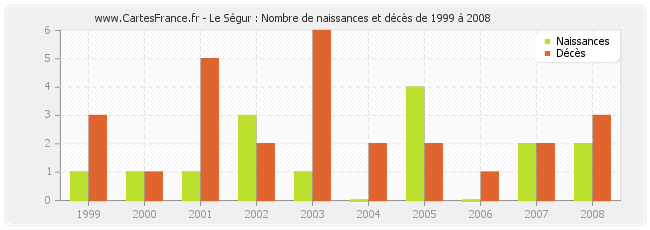 Le Ségur : Nombre de naissances et décès de 1999 à 2008